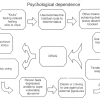 Psychological Dependance